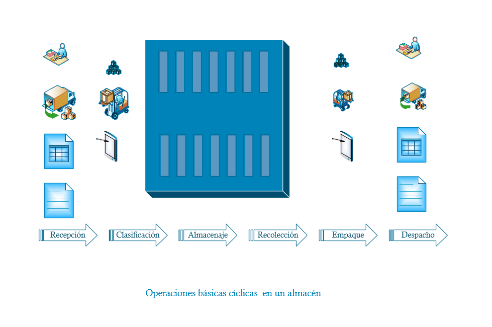 Operaciones básicas en un almacén