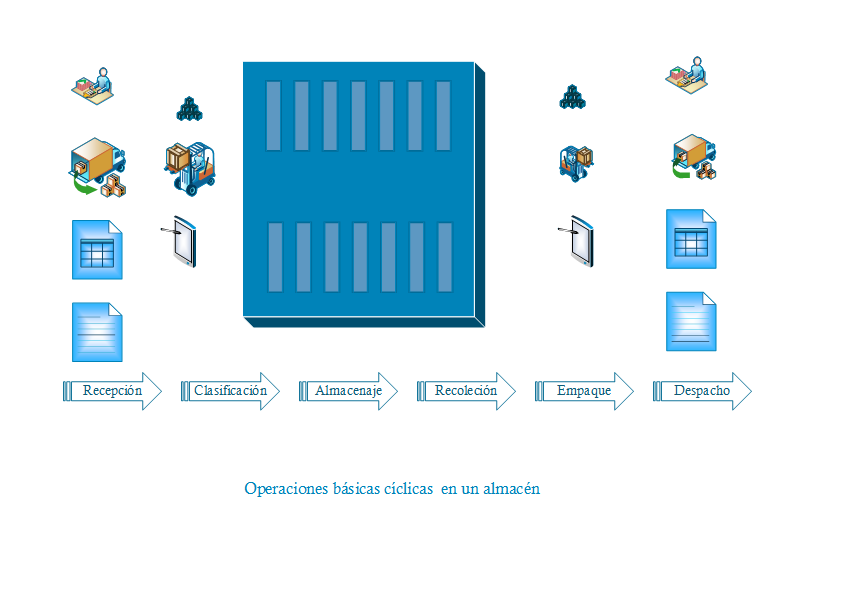 Operaciones básicas en un almacén