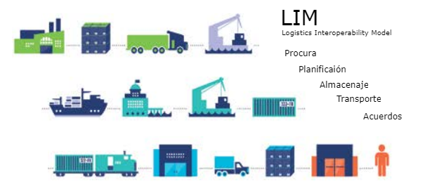 Logistics Interoperability Model